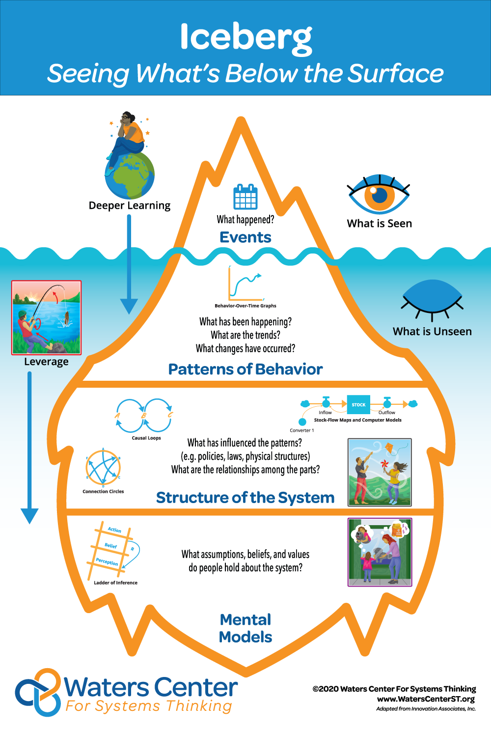 Icebery Reflective Module Iceberg Posters - Digital Download – Waters Center for Systems Thinking