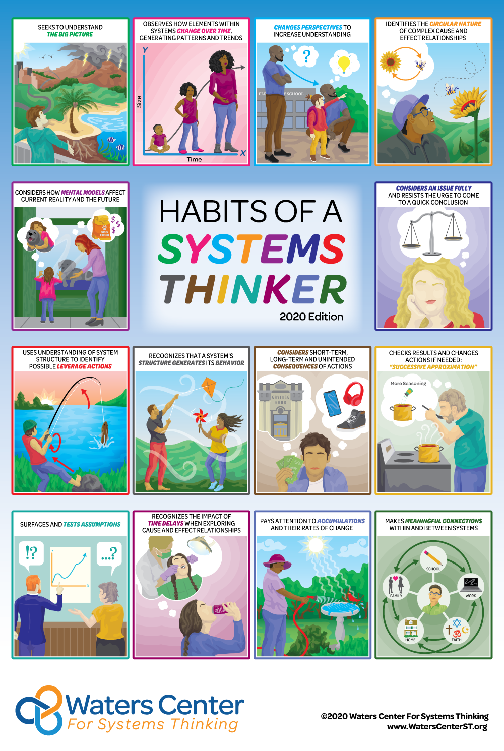 Habits of a Systems Thinker Posters - Digital Download